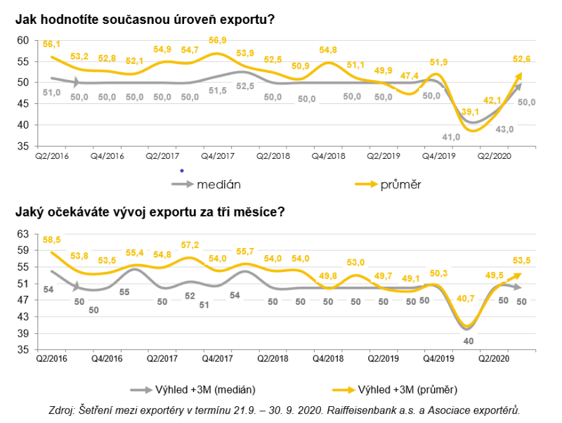 index exportu šetření