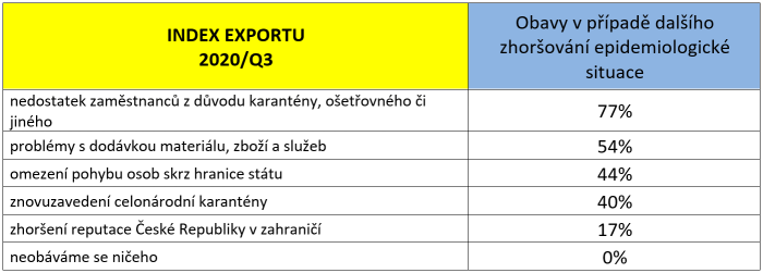 index exportu -anketa